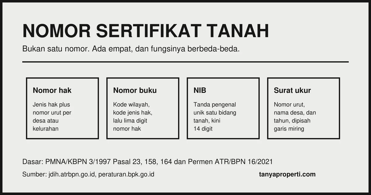 Ilustrasi: Nomor sertifikat tanah: empat nomor berbeda dan cara membacanya