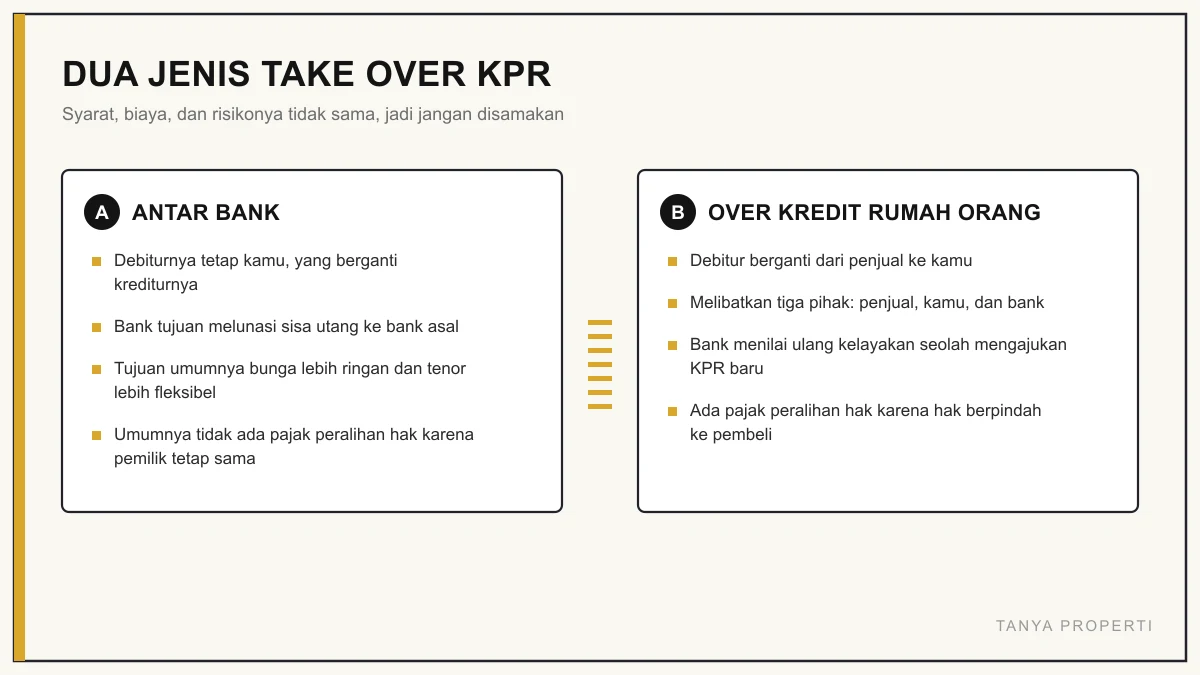 Perbandingan take over KPR antar bank dan over kredit rumah orang: siapa debiturnya, pihak yang terlibat, dan pajak peralihan hak
